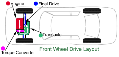 Front Wheel Drive Transmission