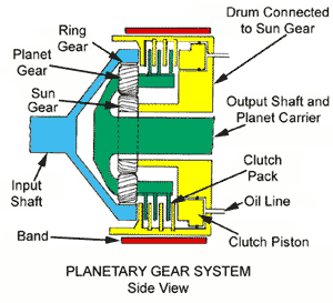 Planetary Gear System 2
