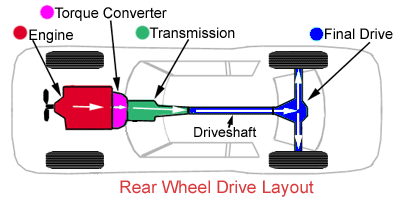 Rear Wheel Drive Transmission